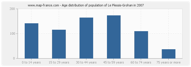 Age distribution of population of Le Plessis-Grohan in 2007